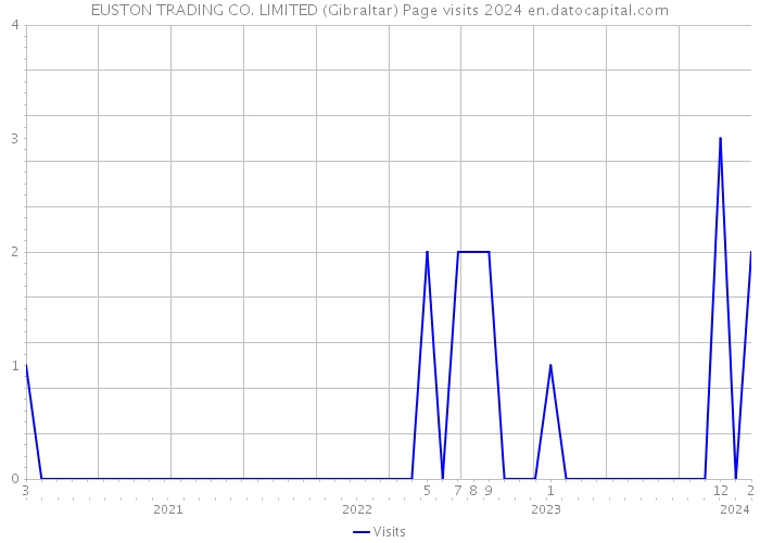 EUSTON TRADING CO. LIMITED (Gibraltar) Page visits 2024 