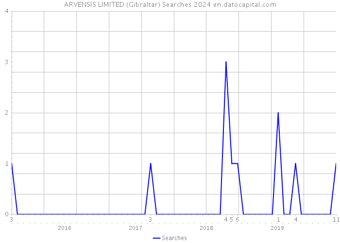 ARVENSIS LIMITED (Gibraltar) Searches 2024 
