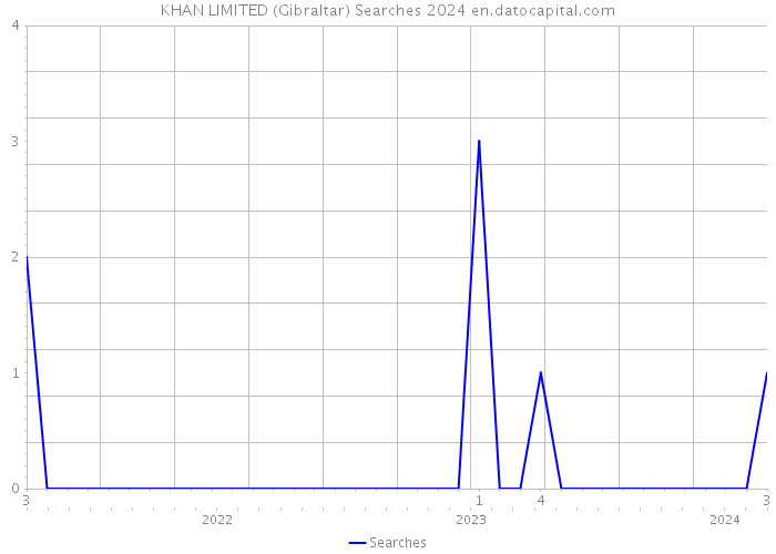 KHAN LIMITED (Gibraltar) Searches 2024 