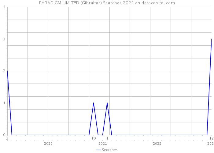 PARADIGM LIMITED (Gibraltar) Searches 2024 