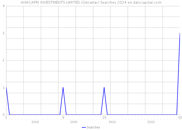 ANACAPRI INVESTMENTS LIMITED (Gibraltar) Searches 2024 