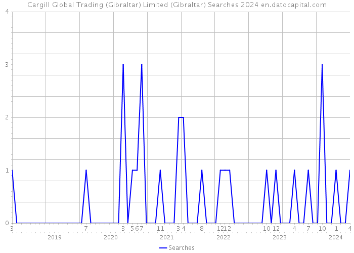 Cargill Global Trading (Gibraltar) Limited (Gibraltar) Searches 2024 