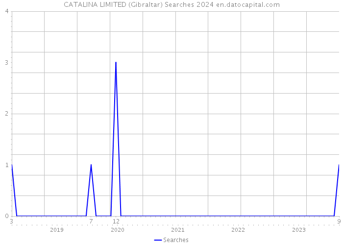 CATALINA LIMITED (Gibraltar) Searches 2024 