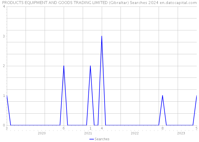 PRODUCTS EQUIPMENT AND GOODS TRADING LIMITED (Gibraltar) Searches 2024 