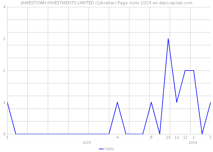 JAMESTOWN INVESTMENTS LIMITED (Gibraltar) Page visits 2024 