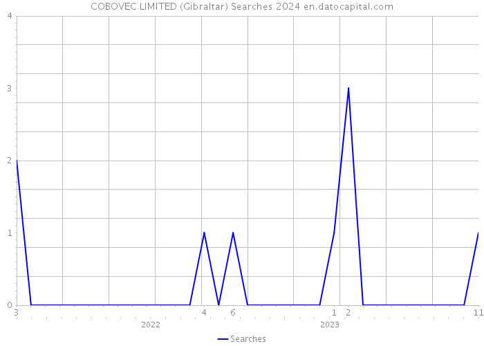 COBOVEC LIMITED (Gibraltar) Searches 2024 