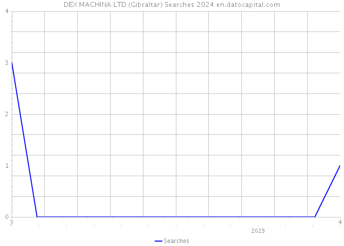 DEX MACHINA LTD (Gibraltar) Searches 2024 