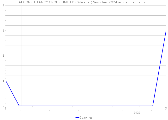 AI CONSULTANCY GROUP LIMITED (Gibraltar) Searches 2024 