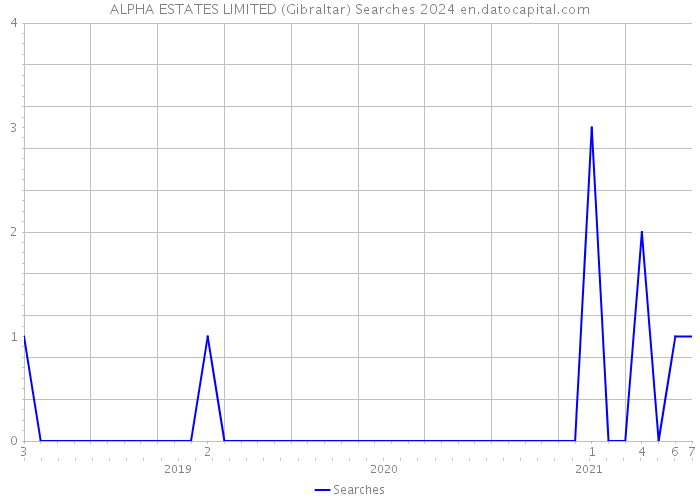 ALPHA ESTATES LIMITED (Gibraltar) Searches 2024 
