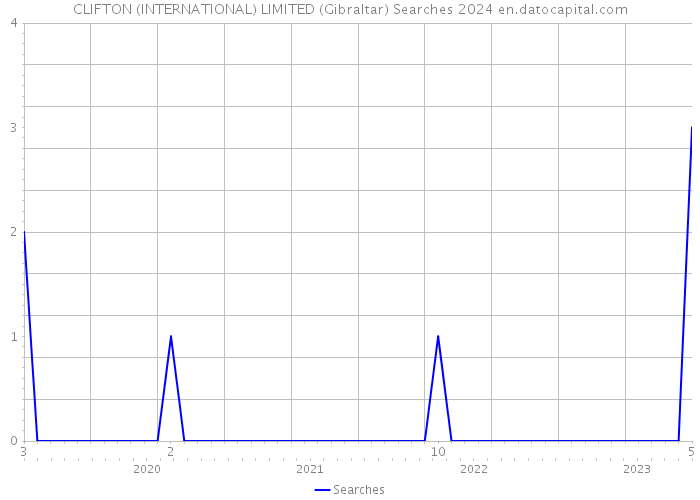 CLIFTON (INTERNATIONAL) LIMITED (Gibraltar) Searches 2024 