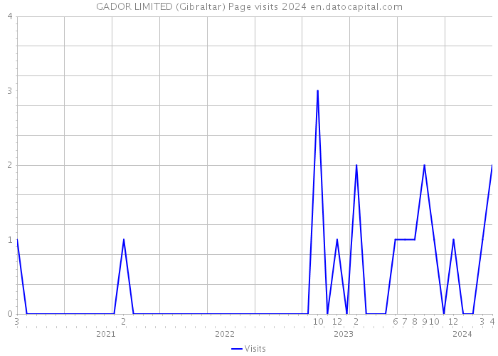 GADOR LIMITED (Gibraltar) Page visits 2024 