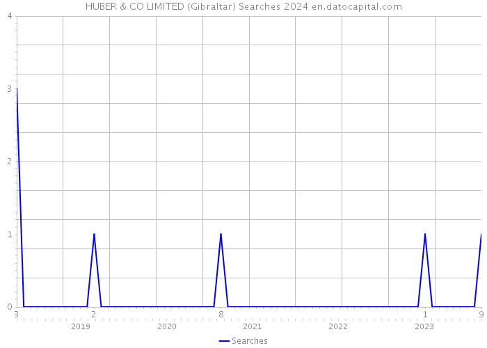 HUBER & CO LIMITED (Gibraltar) Searches 2024 