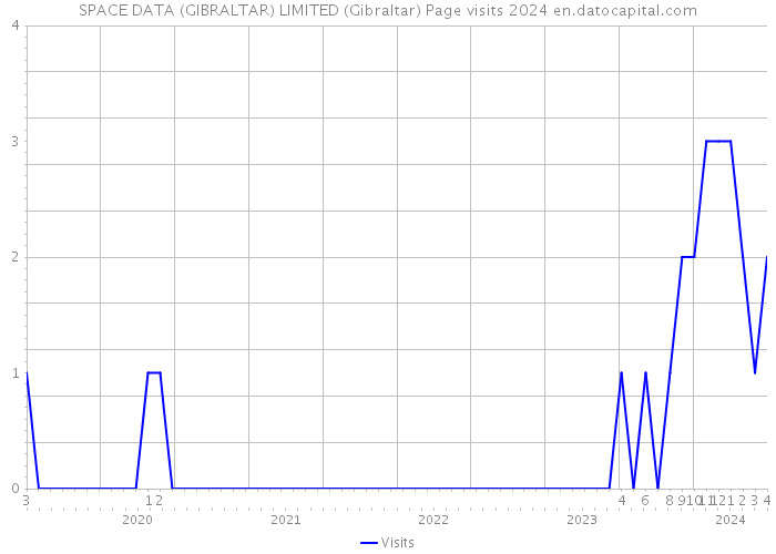 SPACE DATA (GIBRALTAR) LIMITED (Gibraltar) Page visits 2024 