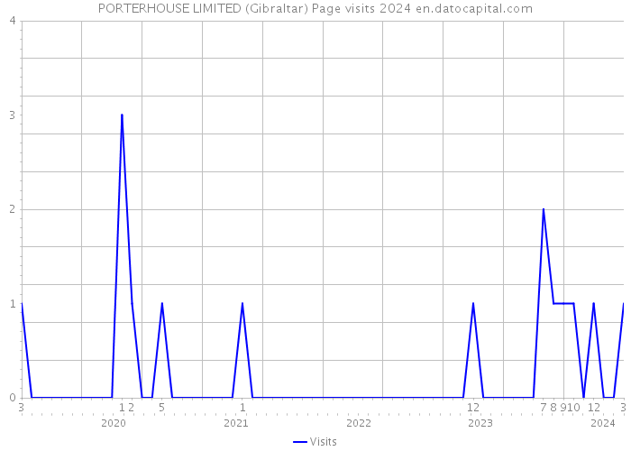 PORTERHOUSE LIMITED (Gibraltar) Page visits 2024 