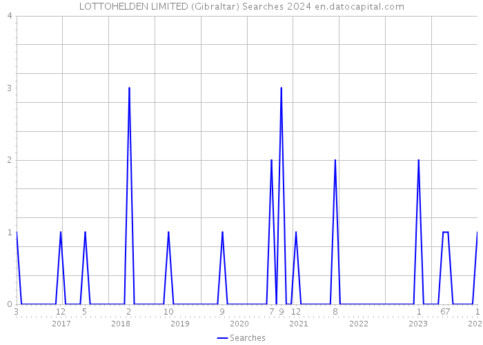 LOTTOHELDEN LIMITED (Gibraltar) Searches 2024 