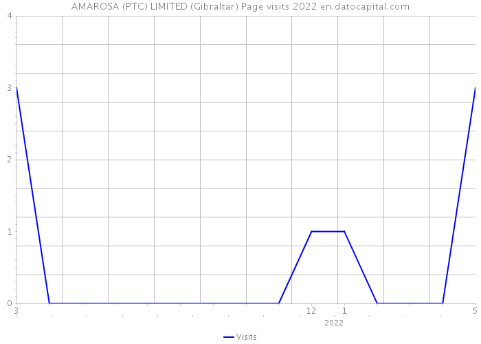 AMAROSA (PTC) LIMITED (Gibraltar) Page visits 2022 