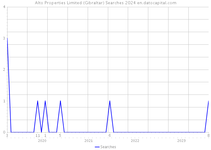 Alto Properties Limited (Gibraltar) Searches 2024 