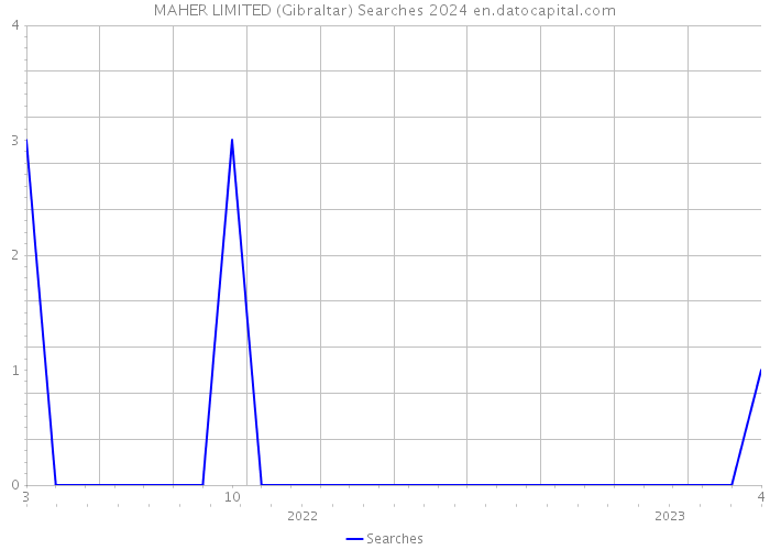 MAHER LIMITED (Gibraltar) Searches 2024 