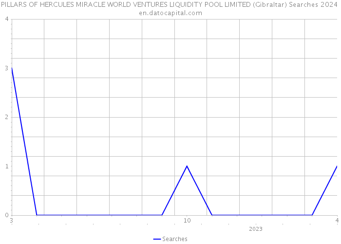 PILLARS OF HERCULES MIRACLE WORLD VENTURES LIQUIDITY POOL LIMITED (Gibraltar) Searches 2024 