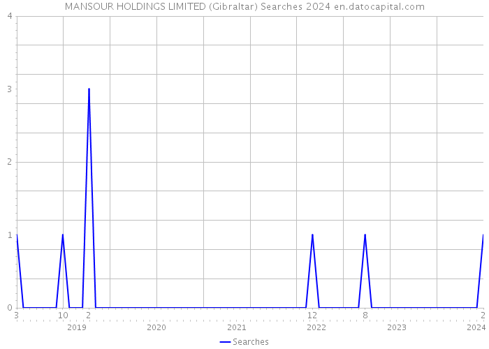 MANSOUR HOLDINGS LIMITED (Gibraltar) Searches 2024 