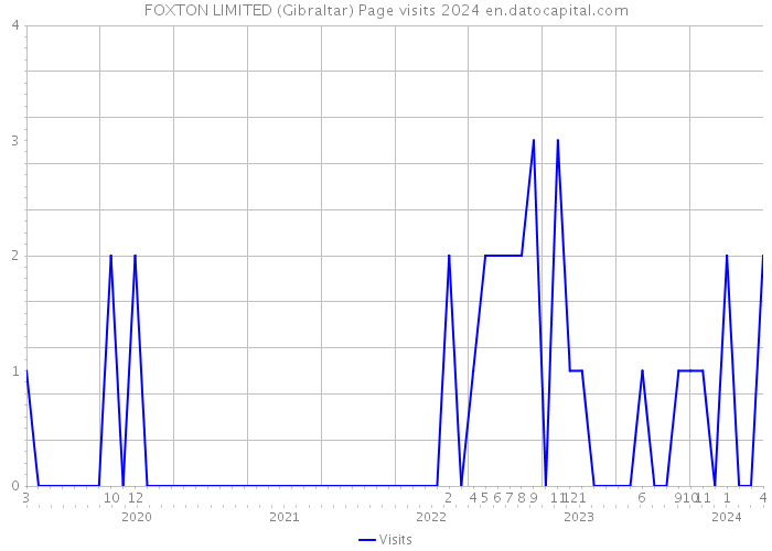 FOXTON LIMITED (Gibraltar) Page visits 2024 