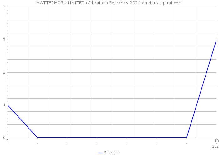 MATTERHORN LIMITED (Gibraltar) Searches 2024 