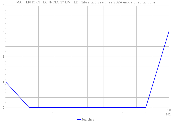 MATTERHORN TECHNOLOGY LIMITED (Gibraltar) Searches 2024 