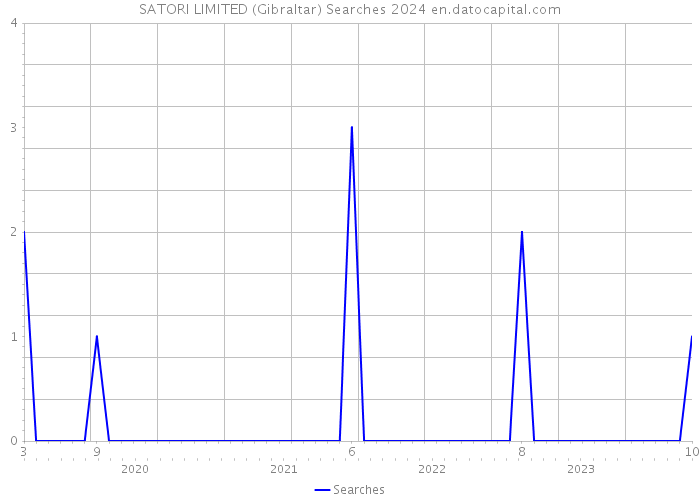 SATORI LIMITED (Gibraltar) Searches 2024 