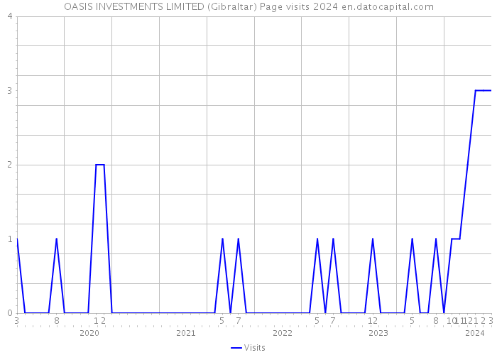 OASIS INVESTMENTS LIMITED (Gibraltar) Page visits 2024 