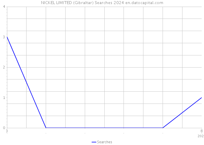 NICKEL LIMITED (Gibraltar) Searches 2024 