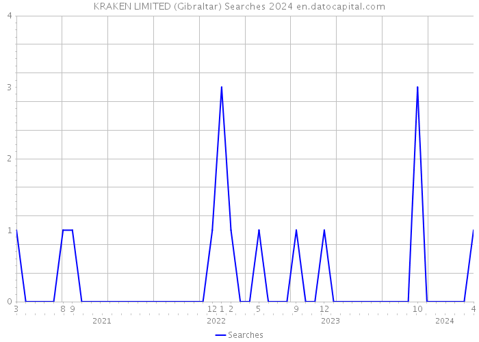 KRAKEN LIMITED (Gibraltar) Searches 2024 
