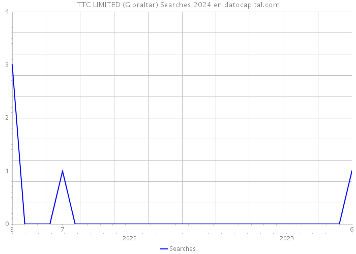 TTC LIMITED (Gibraltar) Searches 2024 