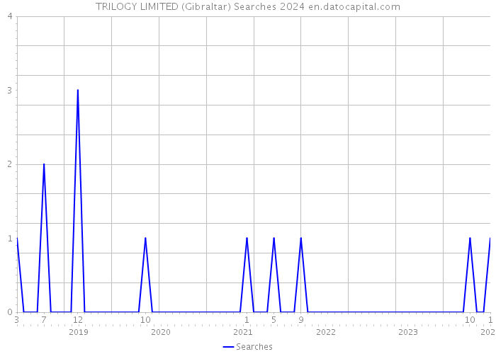 TRILOGY LIMITED (Gibraltar) Searches 2024 