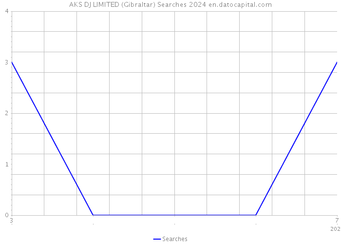 AKS DJ LIMITED (Gibraltar) Searches 2024 