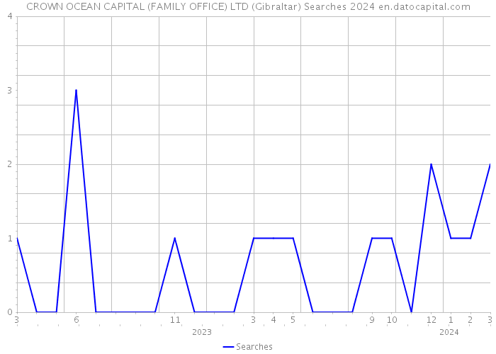 CROWN OCEAN CAPITAL (FAMILY OFFICE) LTD (Gibraltar) Searches 2024 