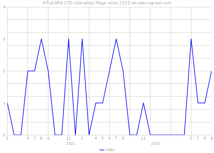ATLASIRA LTD (Gibraltar) Page visits 2023 