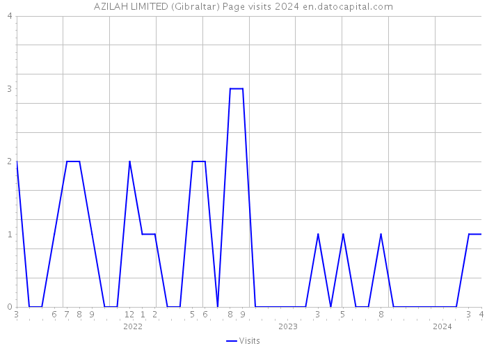 AZILAH LIMITED (Gibraltar) Page visits 2024 