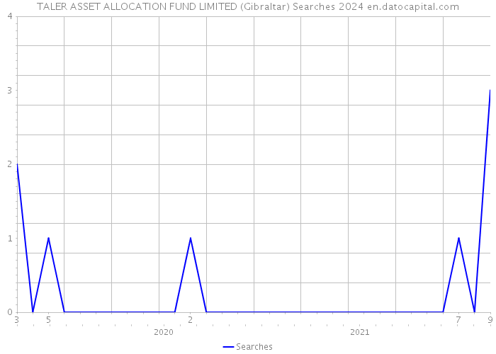 TALER ASSET ALLOCATION FUND LIMITED (Gibraltar) Searches 2024 