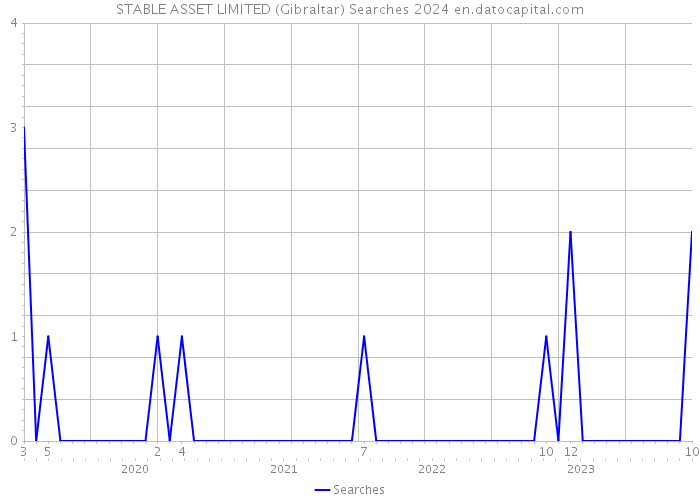 STABLE ASSET LIMITED (Gibraltar) Searches 2024 