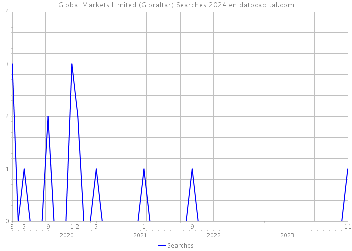 Global Markets Limited (Gibraltar) Searches 2024 