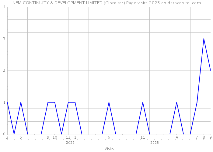 NEM CONTINUITY & DEVELOPMENT LIMITED (Gibraltar) Page visits 2023 