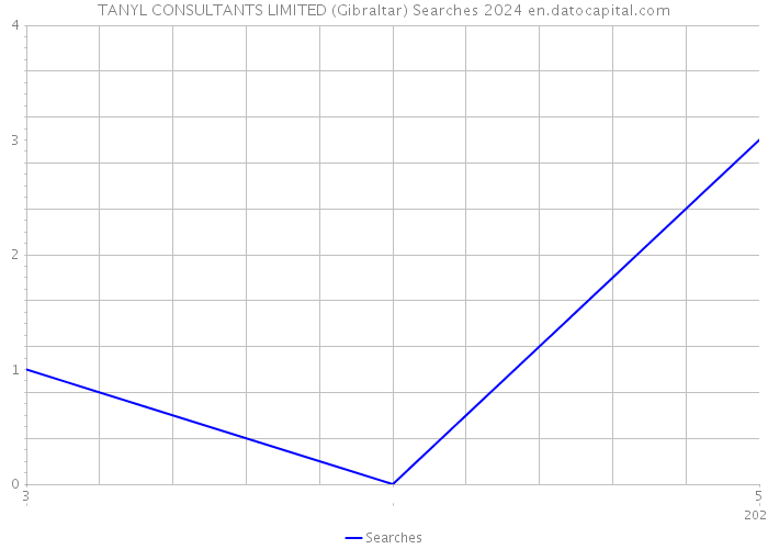 TANYL CONSULTANTS LIMITED (Gibraltar) Searches 2024 