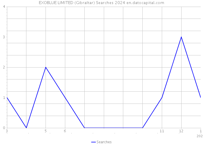 EXOBLUE LIMITED (Gibraltar) Searches 2024 