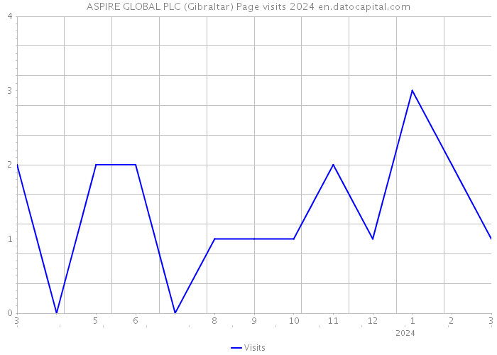 ASPIRE GLOBAL PLC (Gibraltar) Page visits 2024 