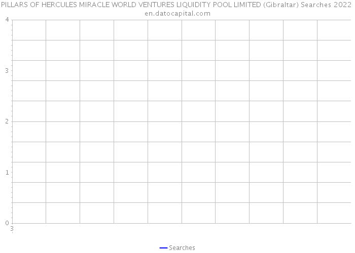 PILLARS OF HERCULES MIRACLE WORLD VENTURES LIQUIDITY POOL LIMITED (Gibraltar) Searches 2022 