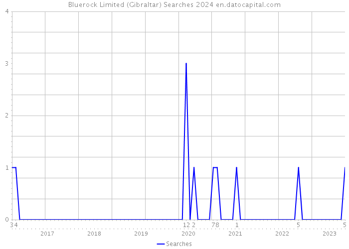 Bluerock Limited (Gibraltar) Searches 2024 