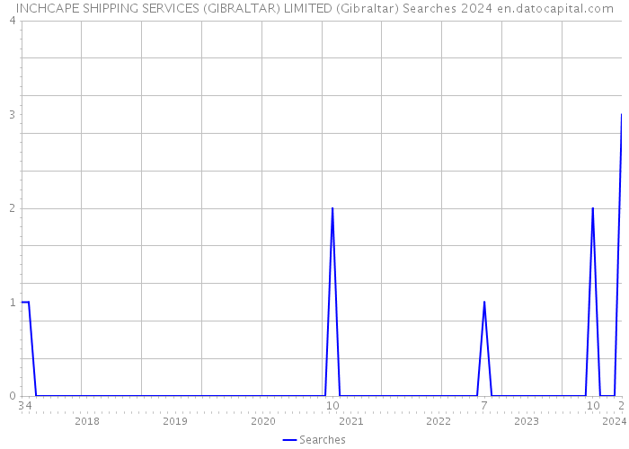 INCHCAPE SHIPPING SERVICES (GIBRALTAR) LIMITED (Gibraltar) Searches 2024 
