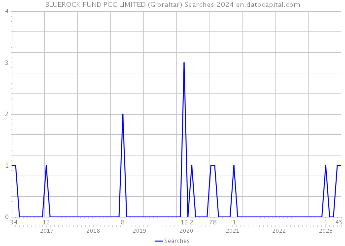 BLUEROCK FUND PCC LIMITED (Gibraltar) Searches 2024 