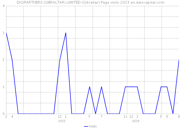 DIGIPARTNERS (GIBRALTAR) LIMITED (Gibraltar) Page visits 2023 