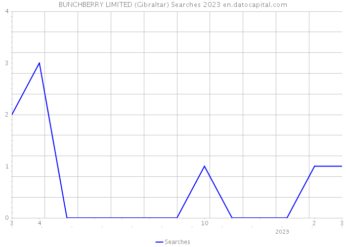 BUNCHBERRY LIMITED (Gibraltar) Searches 2023 